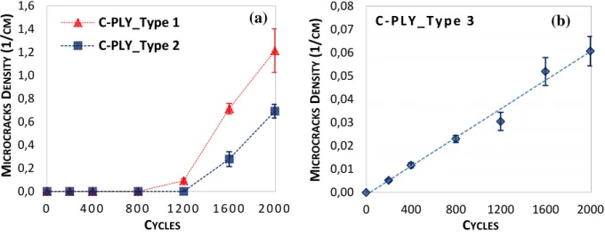 Figure 5. Densité de microfissures « Types 1 &amp; 2» (a) et «Type 3» (b) du stratifié C-PLY TM