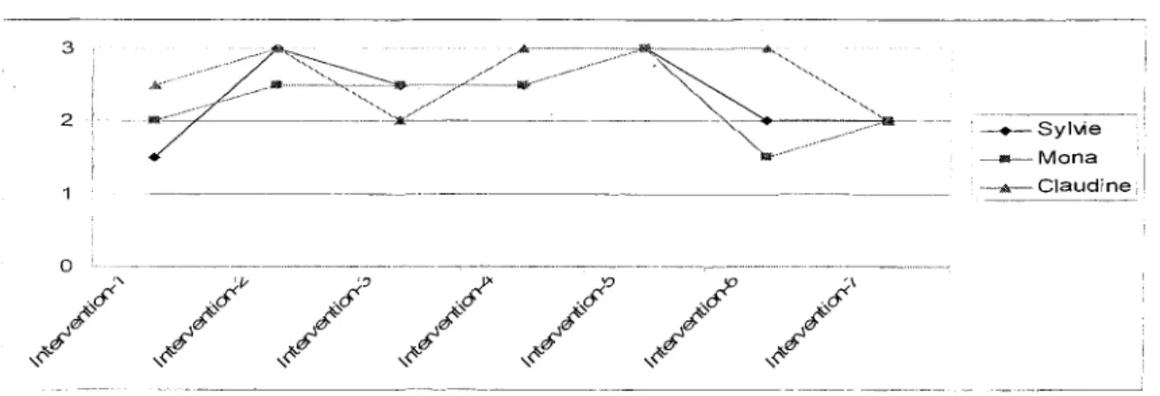 Figure 1 : Scores moyens de la qualité de la participation des mères