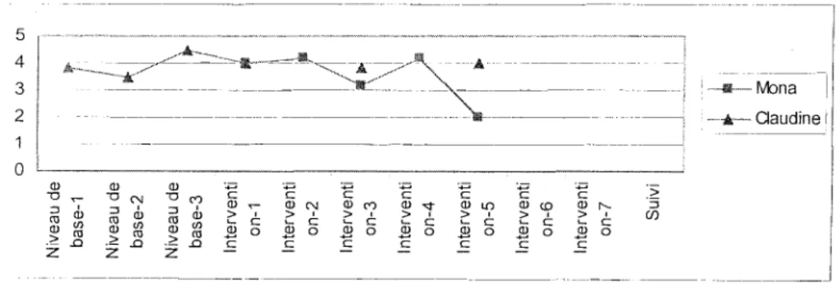 Figure 7: Sentiment d'auto-efficacité des mères selon le joumal de bord.