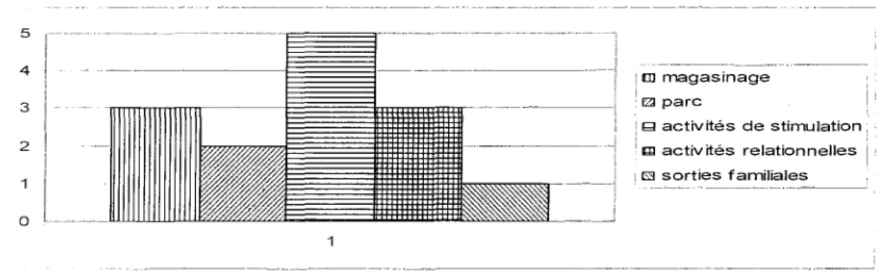 Figure 9: Nombre d'activités mère-enfant classées par catégories.