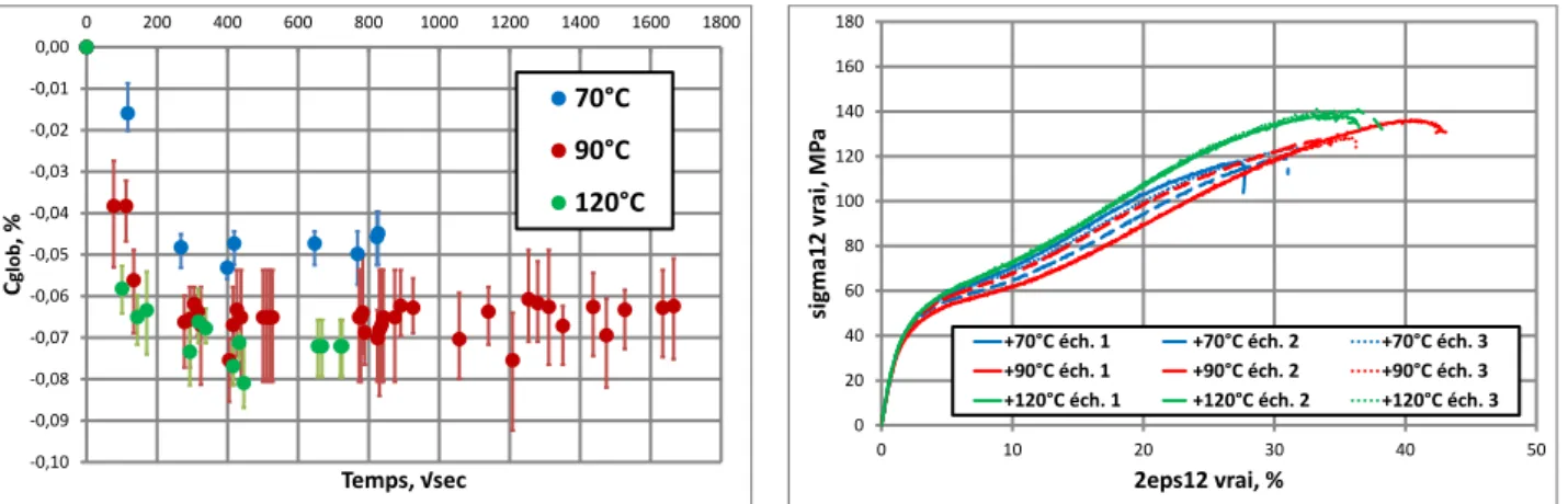 Fig. 3. Etude de désorption du PPS CF en fonction de la  température