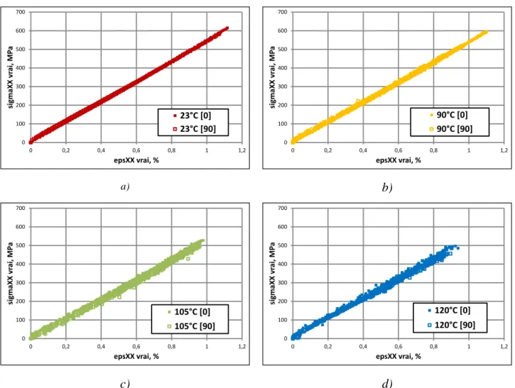 Fig. 6. Comportement mécanique du composite à 0° et 90° en traction à l’état sec. Chaque couleur correspond à une  température d’essai : a) +23°C, b) +90°C, c) +105°C, d) +120°C  0,000,020,040,060,080,100,120,14020040060080010001200140016001800Cglob, %Temp