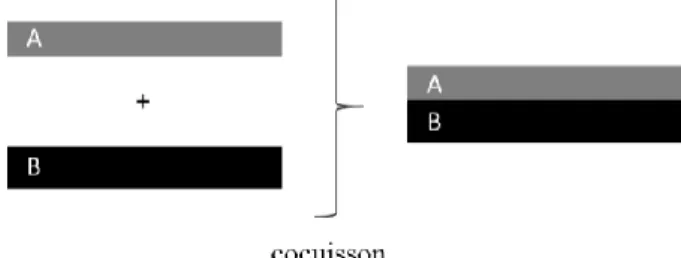 Fig. 1. Schématisation de la mise en œuvre du bi-matériaux AB. 