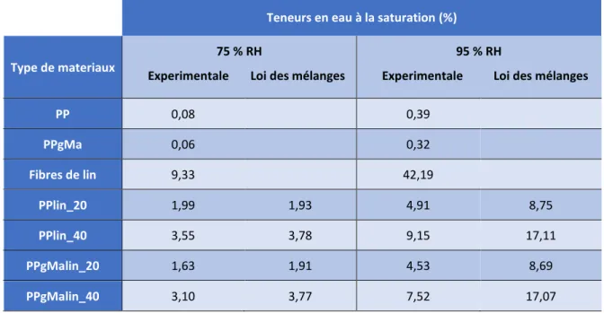 Tab. 2. Différence entre teneurs en eau à la saturation obtenues expérimentalement et d'après la loi des mélanges 