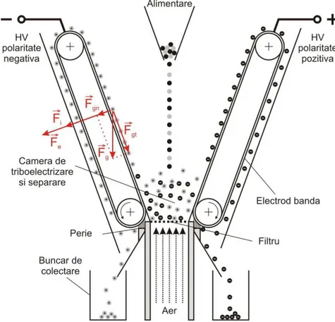 Fig. 1.17. Principiul de f unc iona re al unui separator triboelectostatic cu pat fluidizat