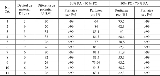 Fig. 2.23. Purit ă ile  frac iilor  recuperate în  func ie  de compozi ia amestecului granular de separat