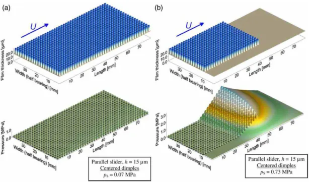 Figure 1-17 : Epaisseur du film et champ de pression sur un patin parallèle. (Source Dobrica et al