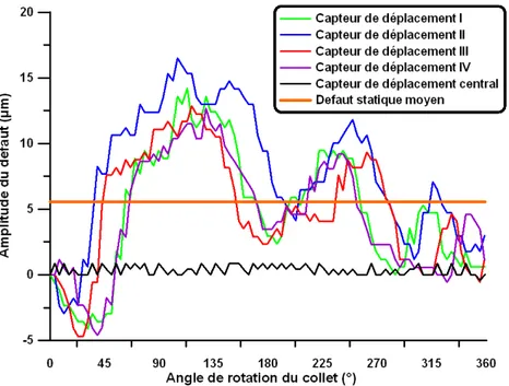 Figure 2-15 : Réponse des capteurs de déplacement en statique sur un tour du collet. 