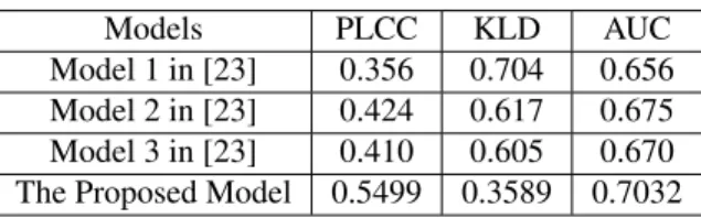 Table 1. Comparison results of PLCC, KLD and AUC values from different stereoscopic saliency detection models.