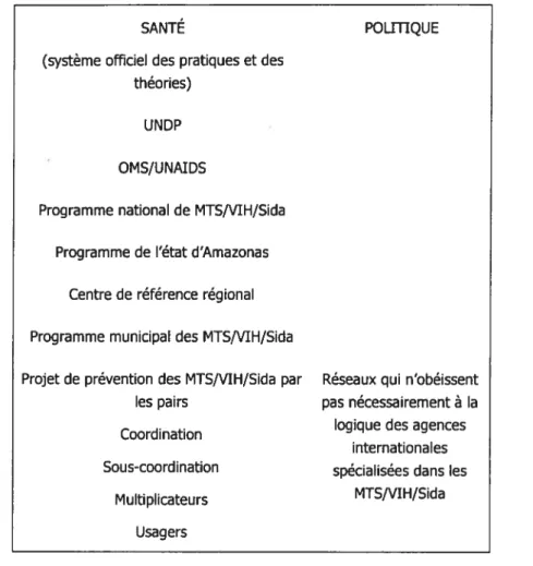 Tableau II La verticalité des différents interlocuteurs d’un projet de prévention des MTS/VIH/Sida local : une coupole des