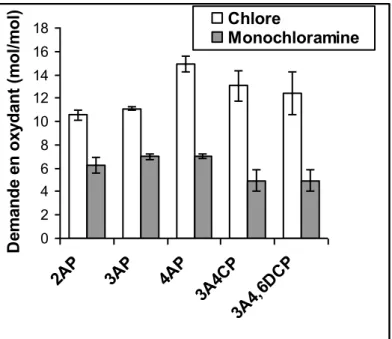 Figure II.1 : Demande moyenne en chlore et en monochloramine des aminophénols sur 72 h
