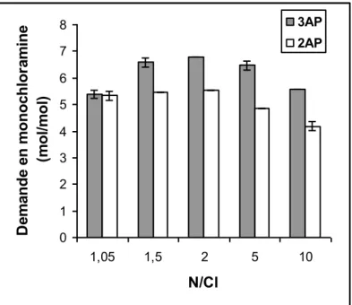 Figure II.3: Demande en monochloramine de 2AP et 3AP pour différents rapports molaires  N/Cl