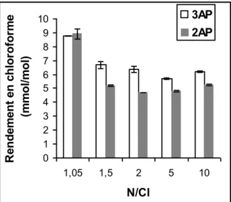 Figure II.7 : Rendements de formation du chloroforme par monochloramination du 3AP et  du 2AP à différents rapports molaires N/Cl