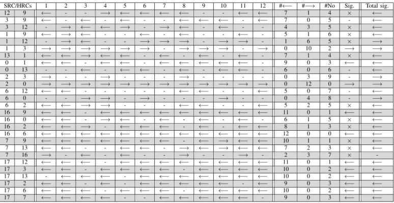 TABLE II: Barnard’s exact test between two pairs per content
