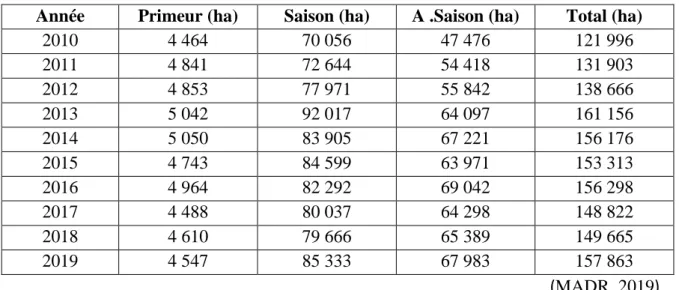 Tableau 04 - Les superficies occupées par tranche de la culture de pomme de terre de 2010                         à 2019