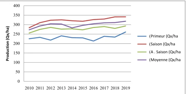 Figure 03 - Evolution des rendements de la  pomme de terre par tranche  de culture 2010 à 2019