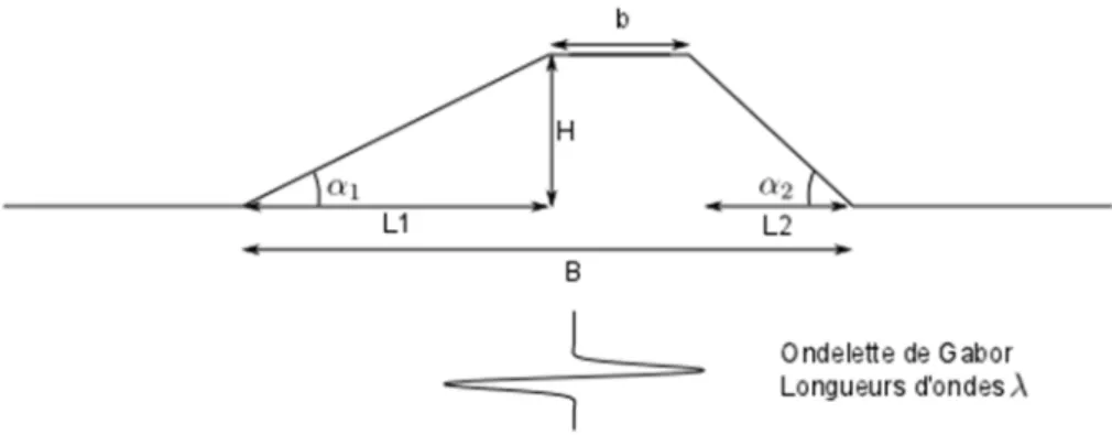 Figure 4 : butte homogène dissymétrique et ses longueurs caractéristiques. 