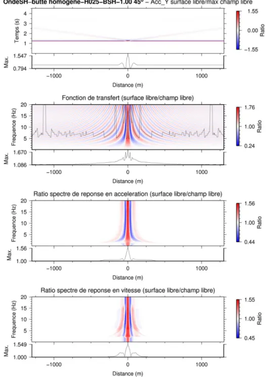 Figure 13 : Exemple de résultat tracé pour chaque simulation. 