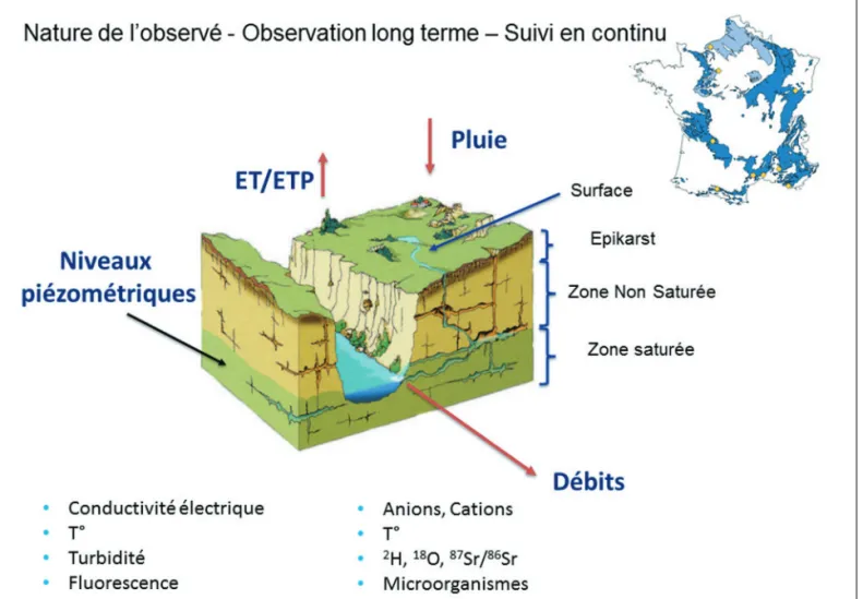 Figure 2. Variables mesurées dans les différents compartiments du karst ; chaque site d’observations offrant un regard plus spécifique sur les processus de 39