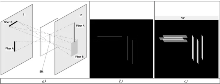 Fig. 2. a) Scheme of the projection of image features through a slit [10]; b) initial validation image; c)projection of the  validation image through a slit oriented at -60°