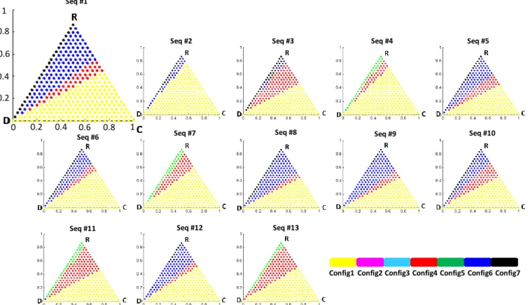 Figure 3: Visual analysis of optimization criterion with 7-encoding configurations for 13 sequences