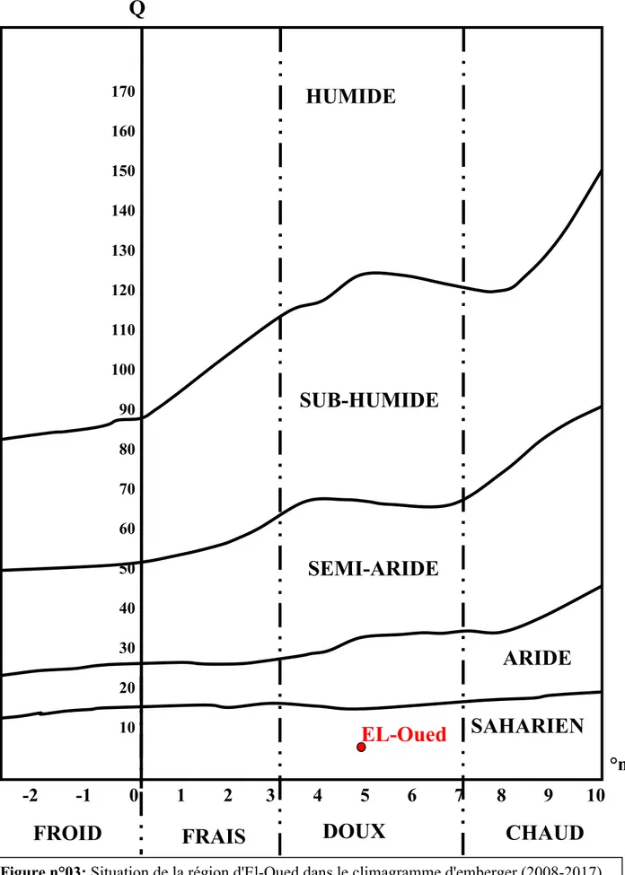 Figure n°03: Situation de la région d'El-Oued dans le climagramme d'emberger (2008-2017) 