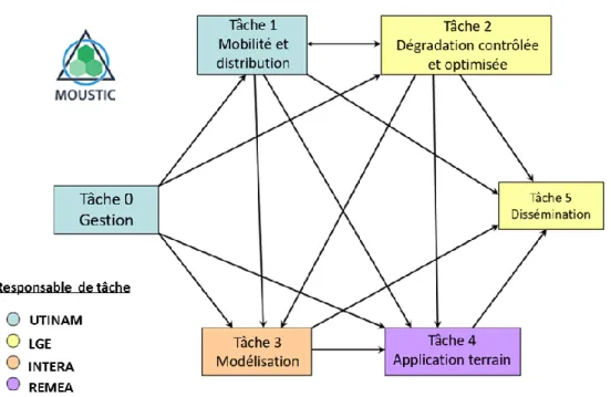 Figure 8  : Schéma de l’organisation du projet MOUSTIC et des relations entre les  tâches