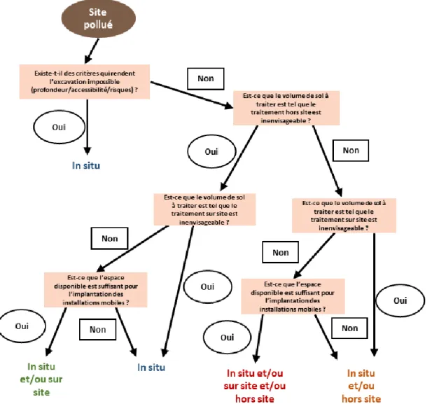 Figure  10  :  Algorithme  de  présélection  des  stratégies  de  traitement  des  SSP  (adapté de Dufresne, 2013)