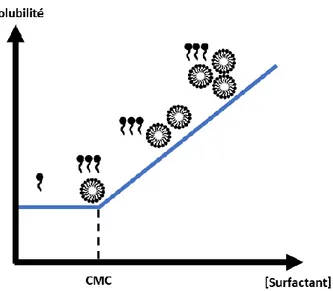 Figure  26  :  Évolution  schématique  de  la  solubilité  d’un  composé  hydrophobe  en  fonction de la concentration en surfactant (adapté de Rosen et Kunjappu, 2002)