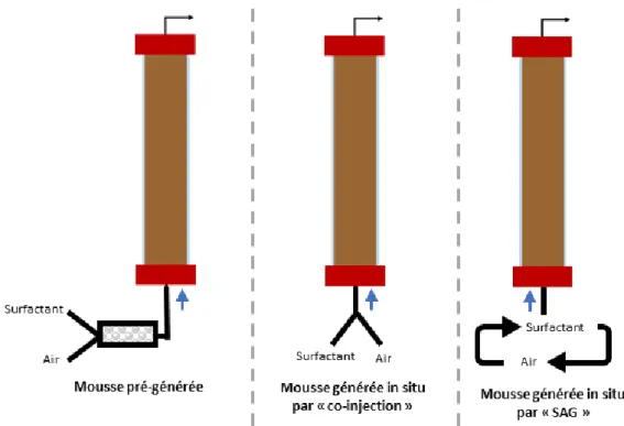 Figure 36 : Représentation schématique des trois méthodes d'injection des mousses  dans une colonne de sol