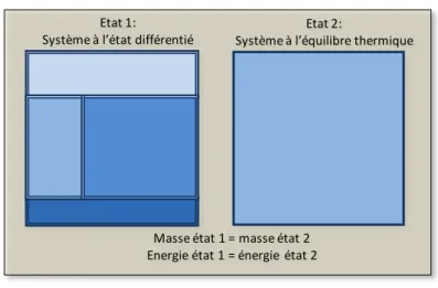 Figure n°1  : Différentiel d intensité énergétique et équilibre thermique