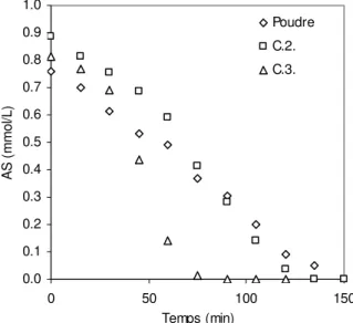 Figure  33  :  Ozonation  catalytique  de  0,82  mmol.L -1   d'acide  succinique  en  présence  de  1000  mg.L -1   de  poudre ou 629 ± 25 mg.L -1  de catalyseur supporté (q O3  = 1,1 g.h -1 ) 