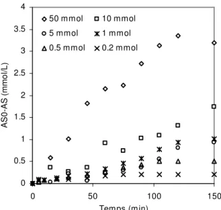 Figure 34 : Elimination de l’acide succinique au cours du temps pour des concentrations initiales de 0,2 à  50 mmol.L -1  avec le catalyseur C.1., m cata  = 1750 mg, q O3  = 20,8 g.h -1