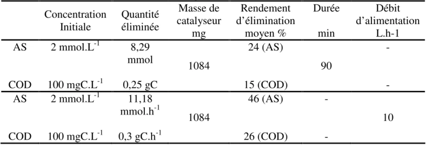 Tableau 15 : Résultats obtenus lors de l’expérience avec les catalyseurs céramique (1° ligne : semi- semi-continu ; 2° ligne : semi-continu), V = 17 L 
