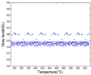 Fig. 9 The mean gray level of image at different time. 