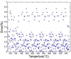 Fig. 10 The error at different time. 