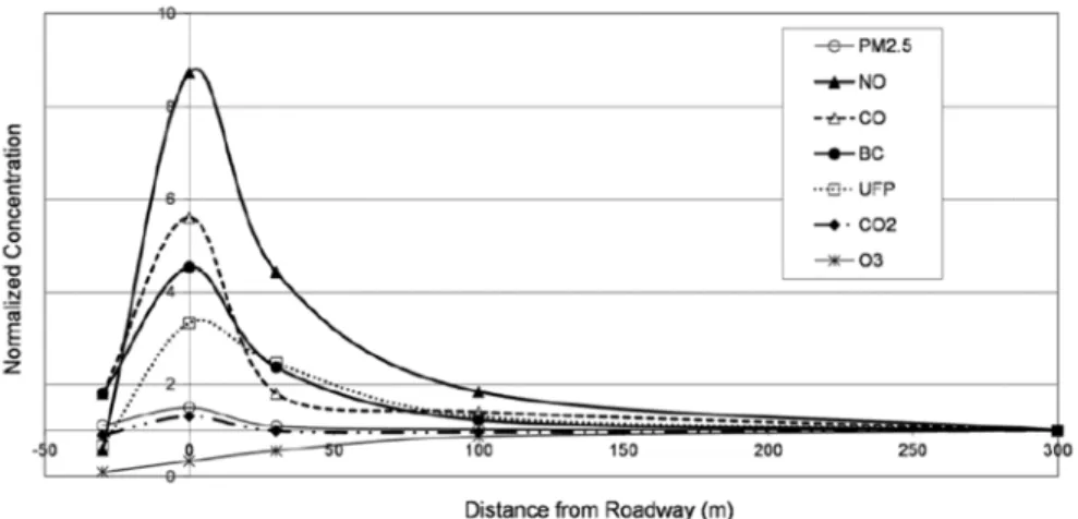Figure 6 : Exemple de gradient de concentration de différents polluants avec la distance à un axe routier à Los  Angeles (Fujita et al., 2014). 