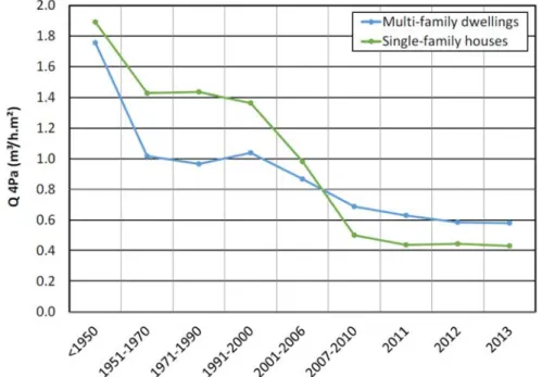 Figure 9 : Evolution de la perméabilité à l’air des logements en France (Bailly et al., 2015).  