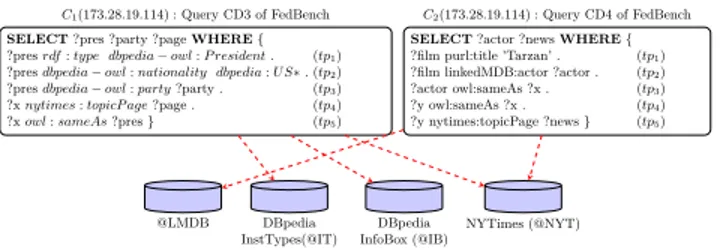Fig. 1: Concurrent execution of FedBench queries CD3, CD4 over a federation of endpoints.