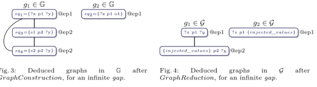 Fig. 3: Deduced graphs in G after GraphConstruction, for an infinite gap.