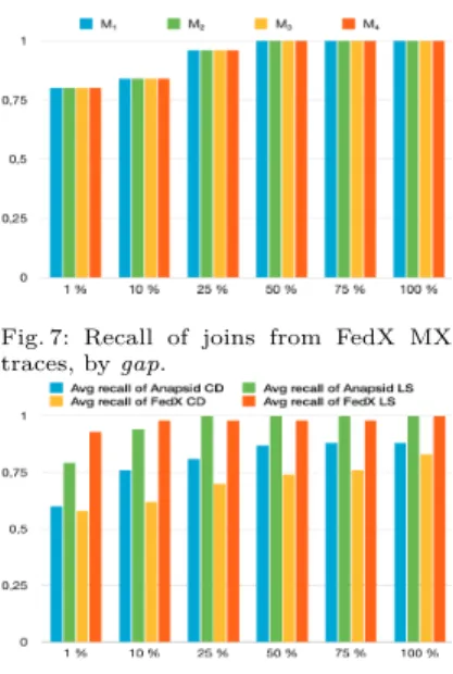 Fig. 6: Recall of joins from ANAPSID MX traces, by gap.