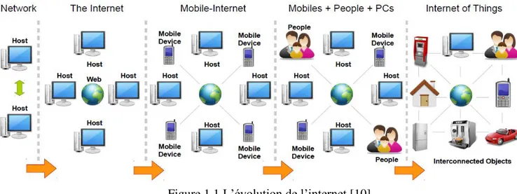 Figure 1.1  L’évolution de l’internet  [10] 