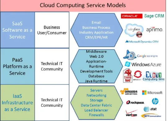 Figure 1.4 Modèle de service Cloud Computing [29] 
