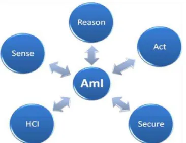 Figure 1.6  Relation entre AmI et d’autres domaines de la science informatique [26]