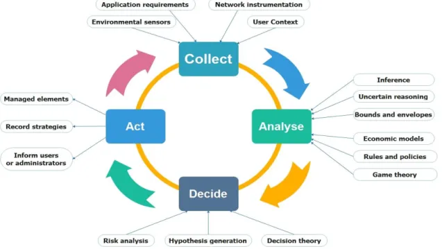 Figure 2.2 Boucle CADA : Collection, Analysis, Decision and Action [127]. 