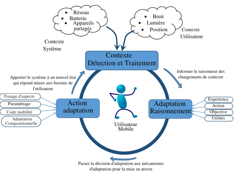 Figure 2.3 Boucle d’adaptation selon [129] 