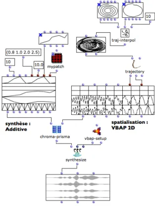 Figure 3. Synthèse sonore spatialisée avec OMChroma et OMPrisma : chaque composant du processus de synthèse (partiels, ici dans le cas d’une synthèse additive) est  spa-tialisé suivant une trajectoire calculée par interpolation.