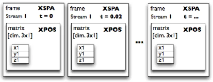 Figure 4. Séquence de frames SDIF de type &#34;XSPA&#34; dé- dé-crivant l’évolution dans l’espace d’une source sonore.