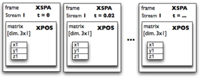 Figure 4. Séquence de frames SDIF de type "XSPA" dé- dé-crivant l’évolution dans l’espace d’une source sonore.