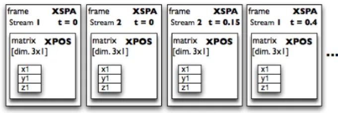 Figure 5. Séquence de frames SDIF "XSPA" décrivant l’évolution dans l’espace de deux sources sonores,  corres-pondant respectivement aux streams 1 et 2.